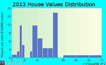 Smithland, IA house values