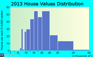 Solon home values distribution