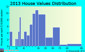 Spillville home values distribution