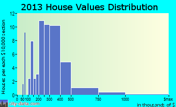 Skagway home values distribution
