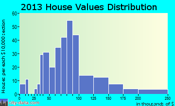 Stanton home values distribution