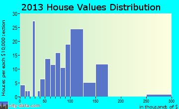 Stanwood home values distribution
