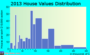 State Center home values distribution
