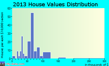 Steamboat Rock home values distribution
