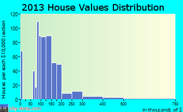 Story City home values distribution