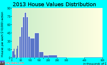 Stuart home values distribution
