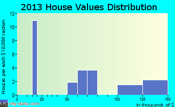 Swan home values distribution