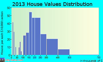 Soldotna home values distribution