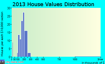 Swisher, IA house values