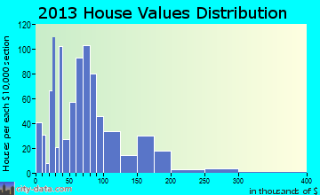 Tama home values distribution