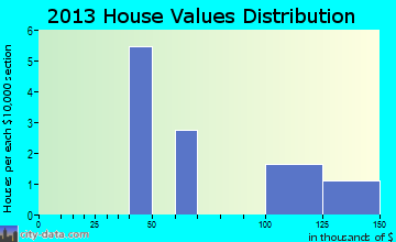 Tennant home values distribution