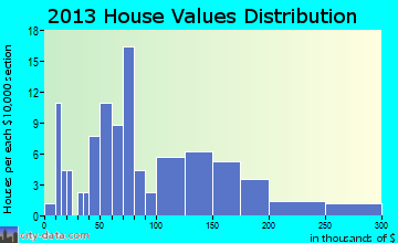 Templeton home values distribution