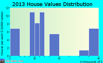 Thayer home values distribution