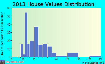 Terril, IA house values