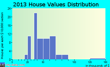 Thor home values distribution