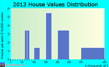 South Naknek home values distribution