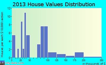 Thurman home values distribution