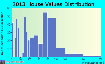 Tiffin home values distribution