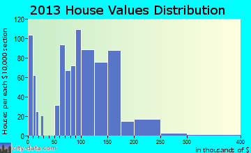 Tipton home values distribution
