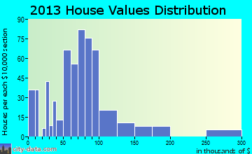 Toledo home values distribution