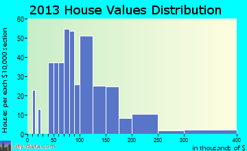 Traer home values distribution
