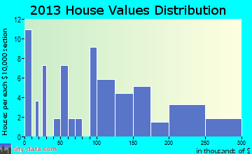 Stebbins home values distribution