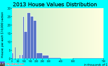 Treynor home values distribution