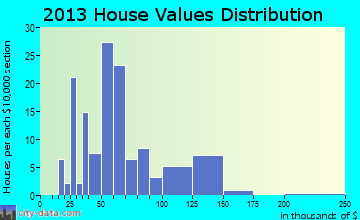 Union home values distribution
