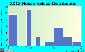 Unionville home values distribution