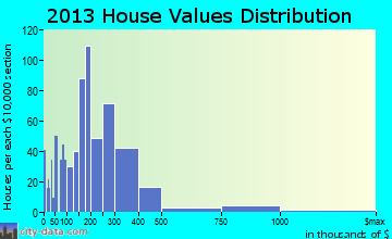 Sterling home values distribution