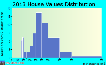 University Heights home values distribution