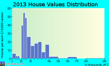 Vail home values distribution