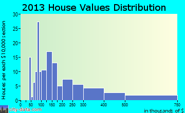 Ventura home values distribution