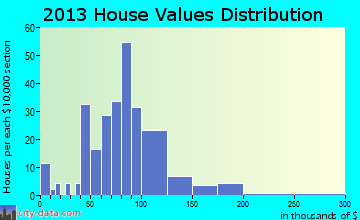 Victor home values distribution