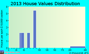 Vining home values distribution