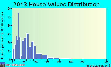 Villisca home values distribution