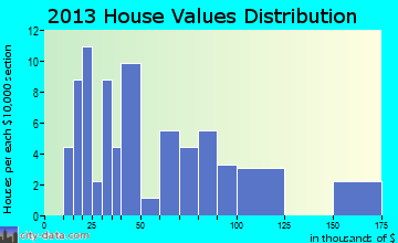 Volga home values distribution