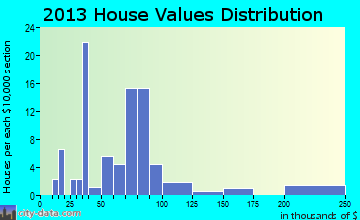 Wadena home values distribution