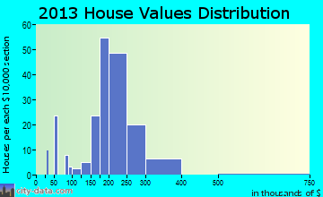 Walford home values distribution