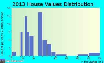 Wallingford, IA house values