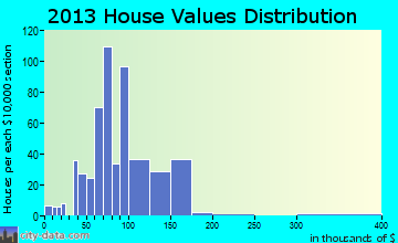 Wapello home values distribution