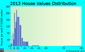 Washington home values distribution