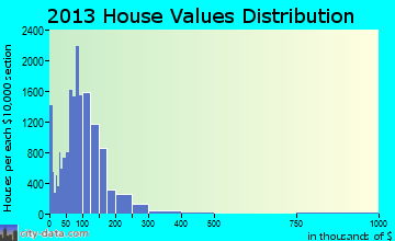 Waterloo home values distribution