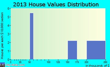 Takotna home values distribution