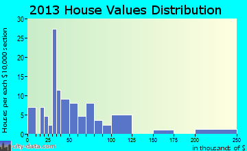 Waucoma home values distribution