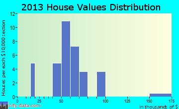 Webster home values distribution