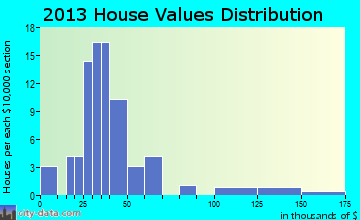 Weldon home values distribution