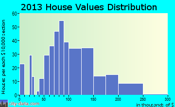 Wellman home values distribution