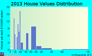Talkeetna home values distribution