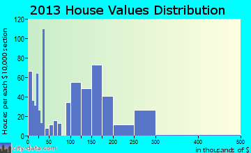 West Branch home values distribution